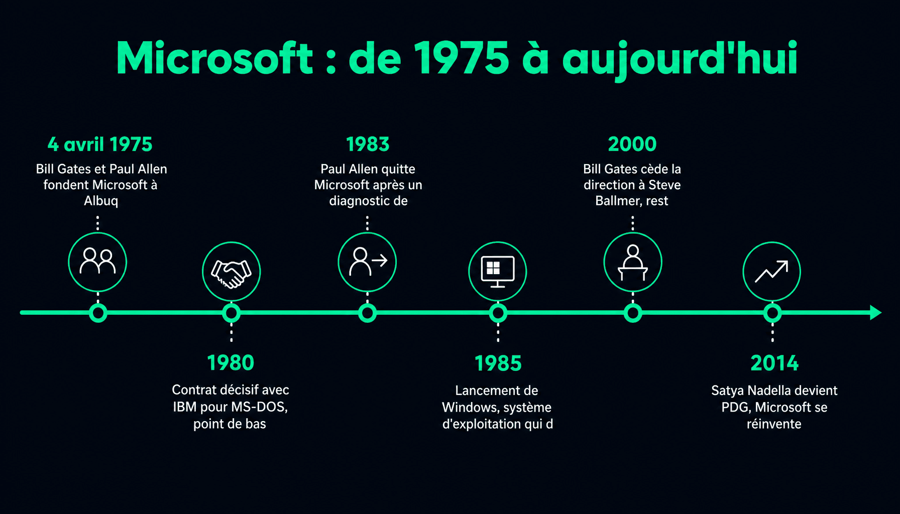 Frise chronologique qui a cofondé microsoft avec les étapes clés de Bill Gates et Paul Allen