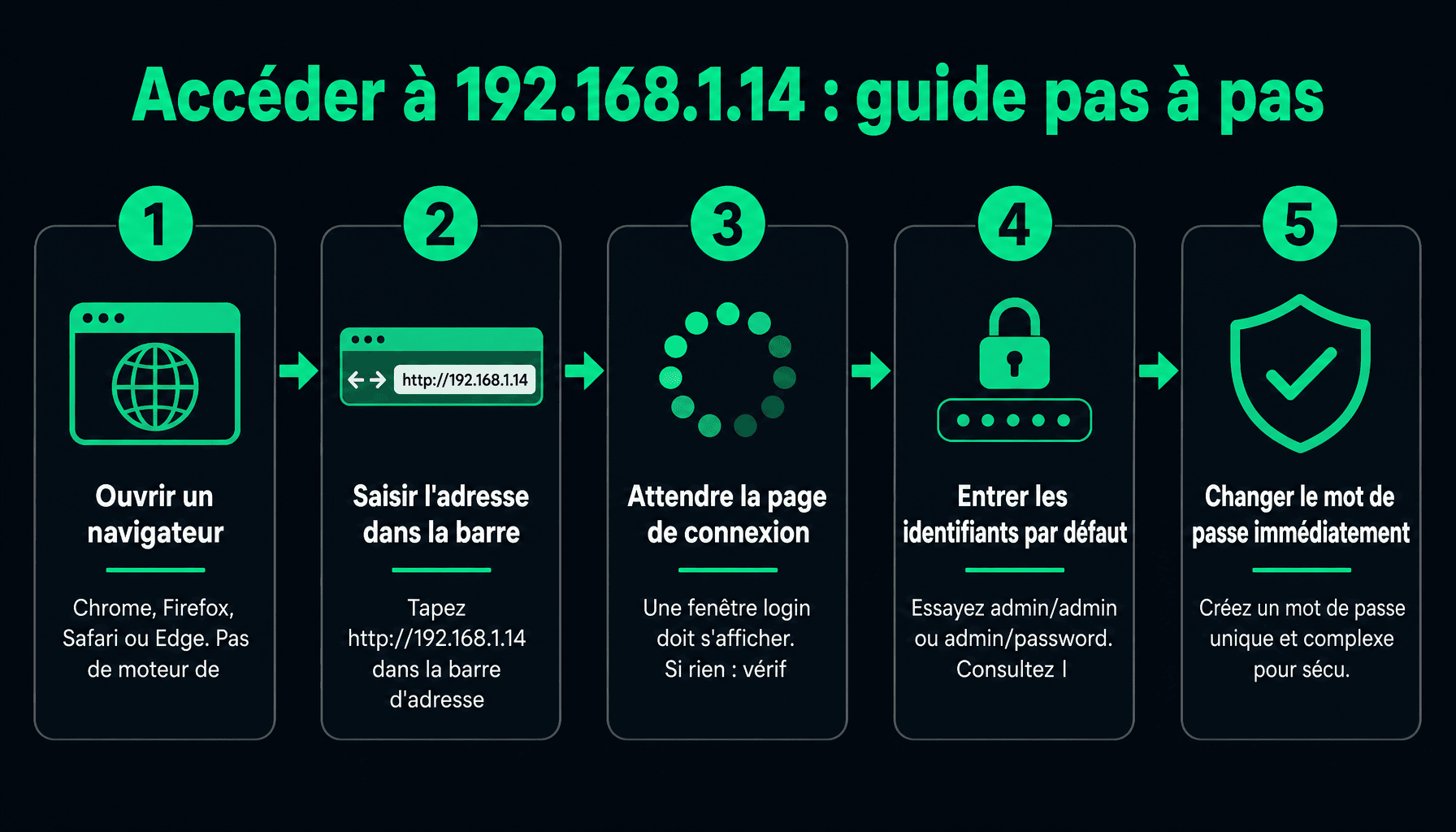 Infographie : 5 étapes pour se connecter à l'interface admin du routeur via 192.168.1.14