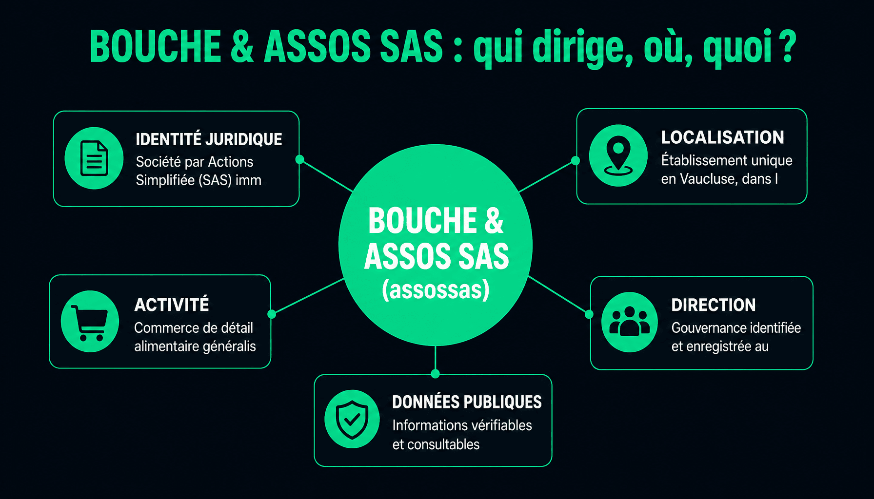 Infographie : identité, localisation et activité de assossas BOUCHE & ASSOS SAS à Sorgues