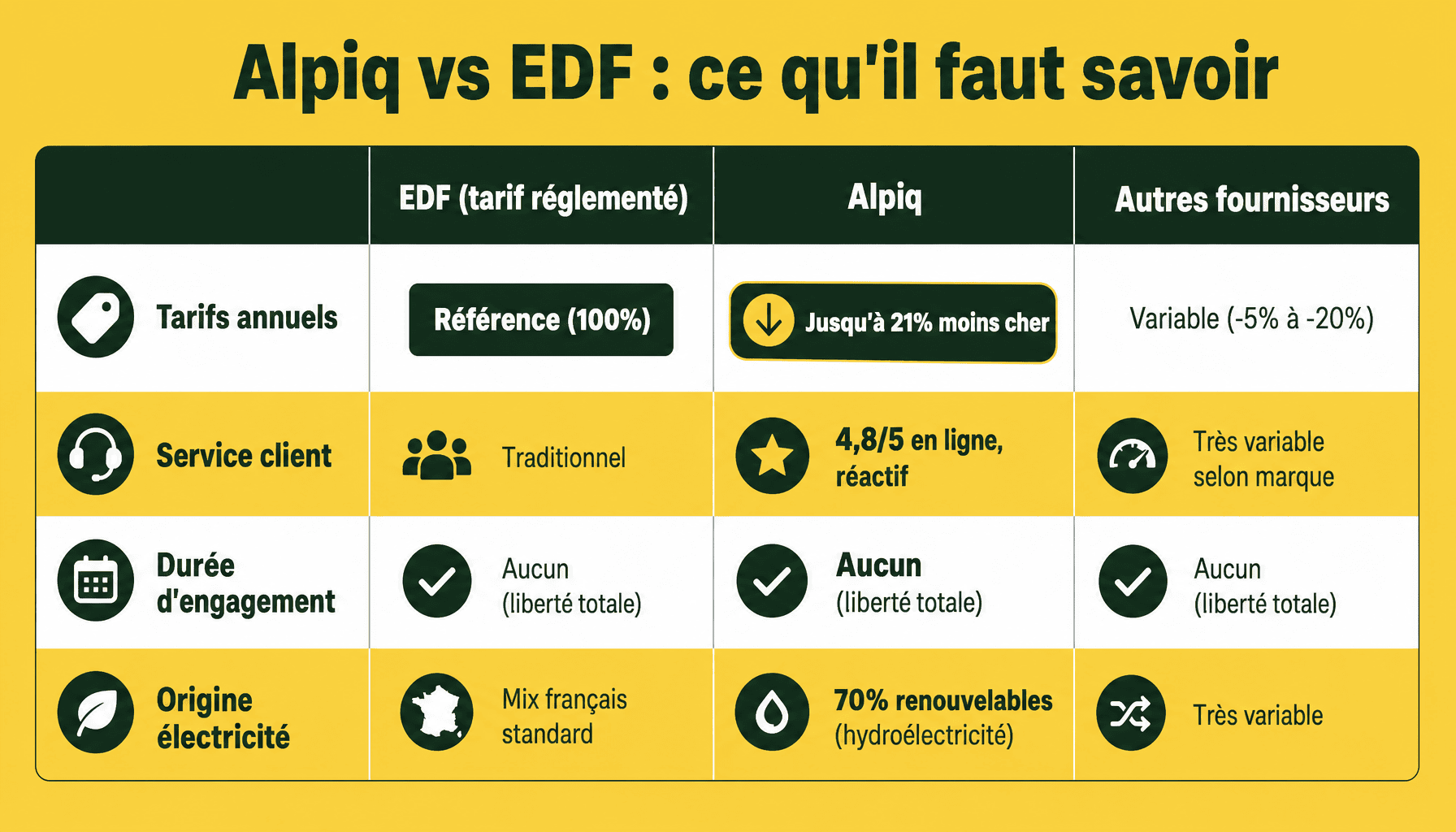 Comparatif Alpiq et EDF : tarifs, service client, engagement et origine de l'électricité
