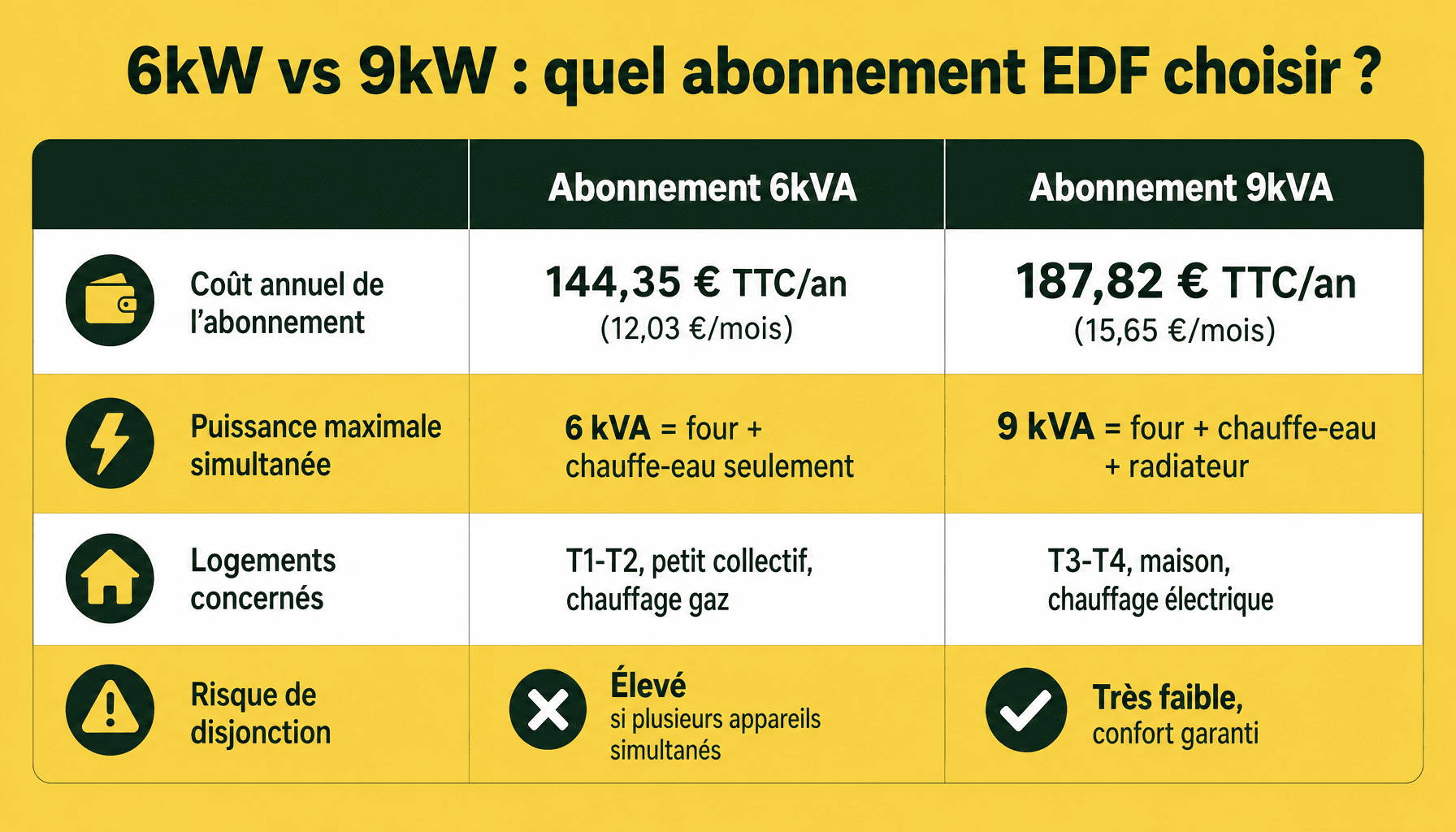 Comparatif prix abonnement EDF 6kW 9kW 2026 : tarifs, puissance, consommation