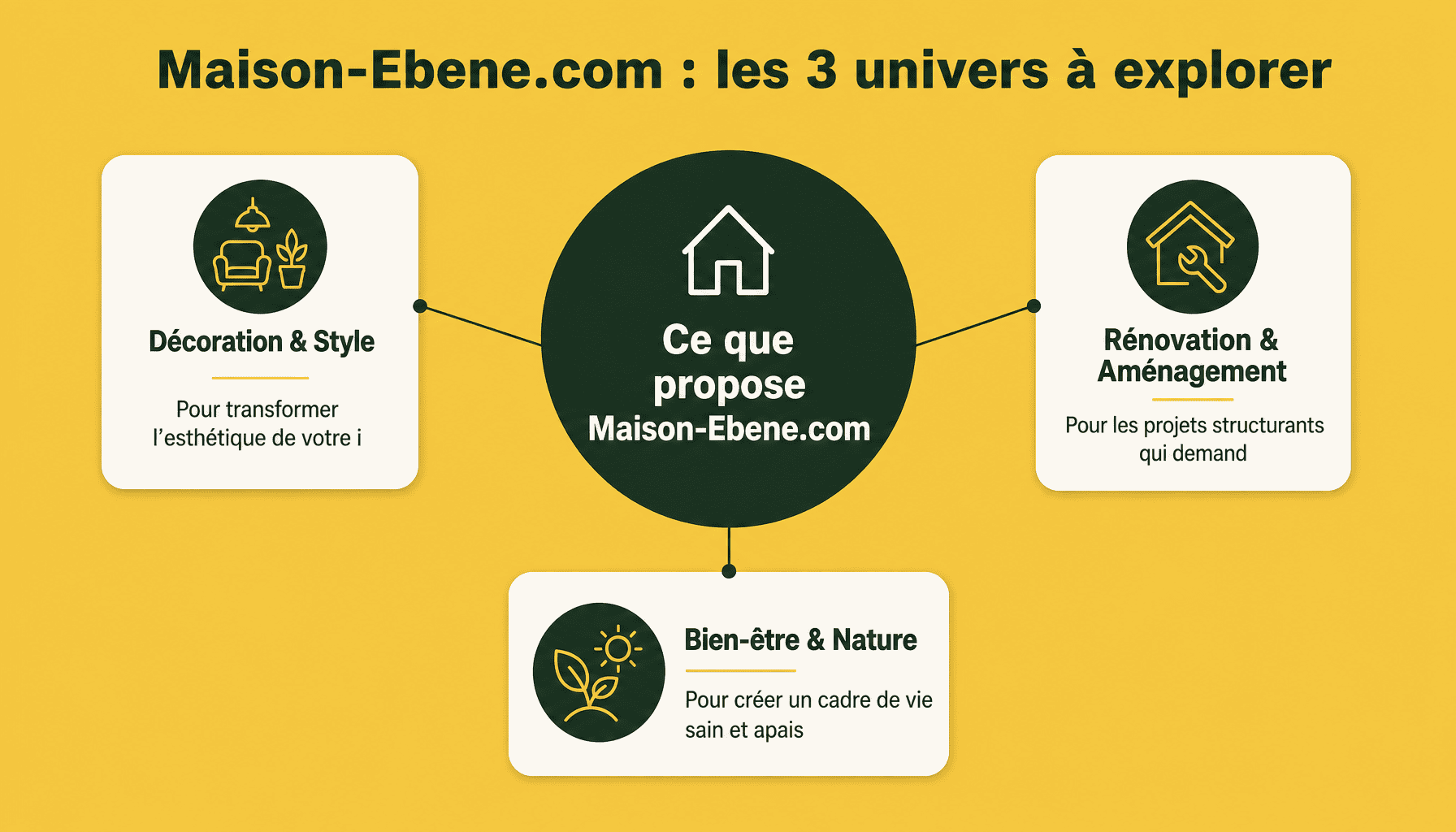 Infographie des 3 rubriques principales de maison-ebene.com : décoration, rénovation, bien-être