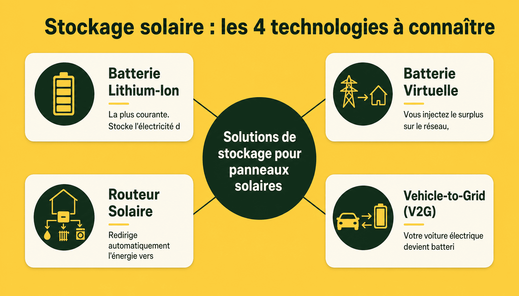 Infographie stockage energie panneau solaire : batterie lithium, batterie virtuelle, routeur solaire et V2G