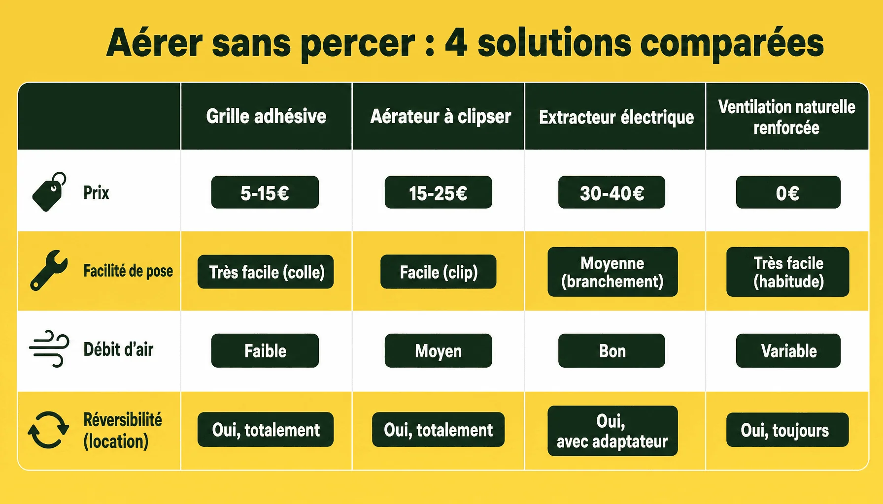 Comparaison des solutions d'aération fenêtre sans percer : grilles adhésives, aérateurs à clipser, extracteurs, humidificateurs