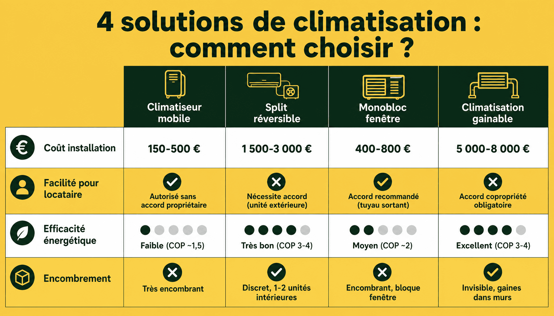 Comparaison des 4 solutions de climatisation pour un appartement : split, monobloc, mobile et gainable
