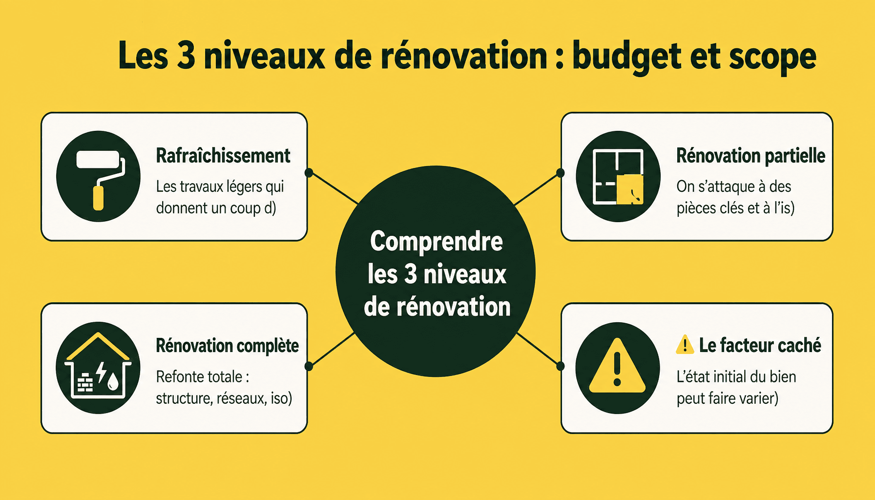 Infographie renovimmopro prix travaux : décomposition des 3 types de rénovation avec budgets 2025