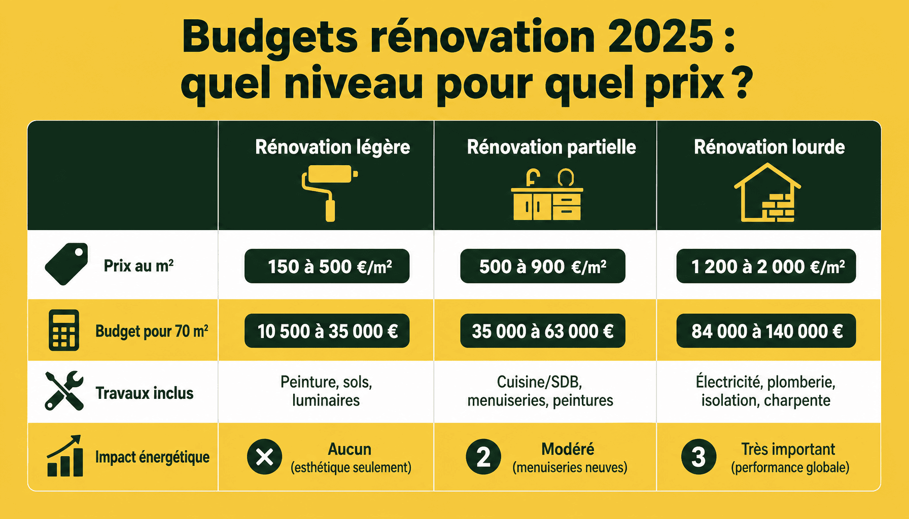 Comparaison des trois niveaux de rénovation : légère, partielle et lourde. Chiffrer rénovation Renovimmopro avec prix au m², durée et impact énergétique.