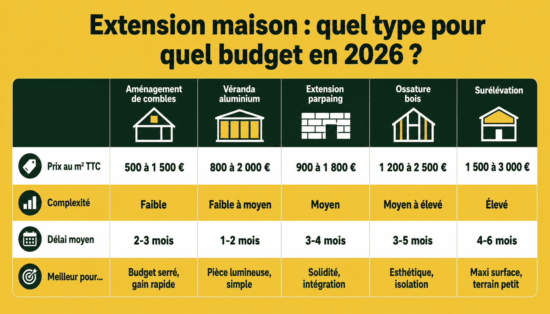 Comparaison des types d'extension maison prix au m² : parpaing, bois, véranda, surélévation, combles