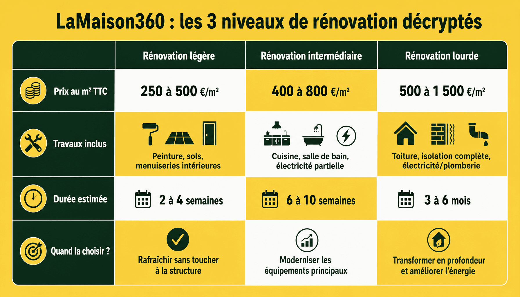 Tableau comparatif des prix travaux rénovation légère intermédiaire lourde lamaison360 2026