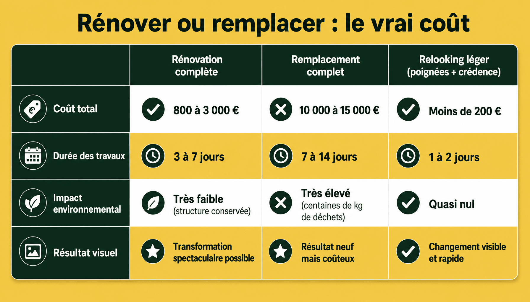 Tableau comparatif rénovation cuisine rustique vs remplacement complet : prix, durée, impact environnemental