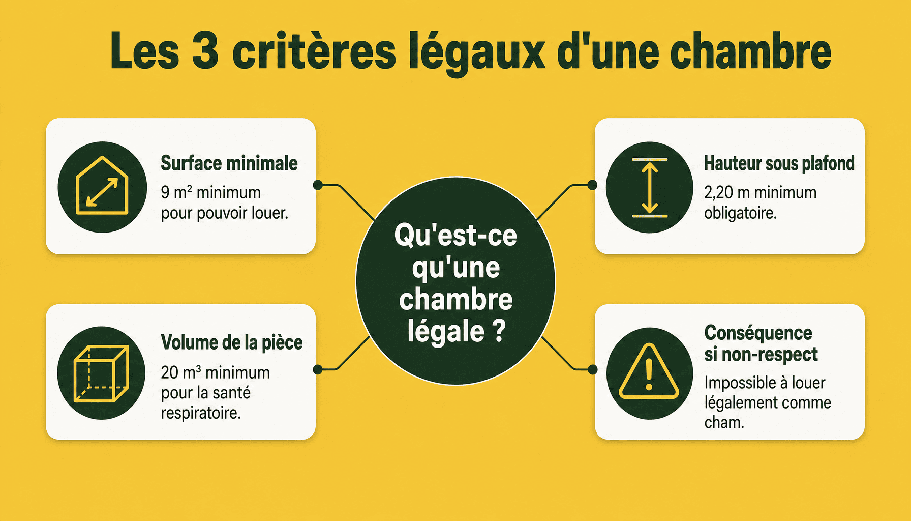 Infographie expliquant les 3 critères légaux pour la taille minimum chambre : 9m², 20m³, 2,20m de hauteur