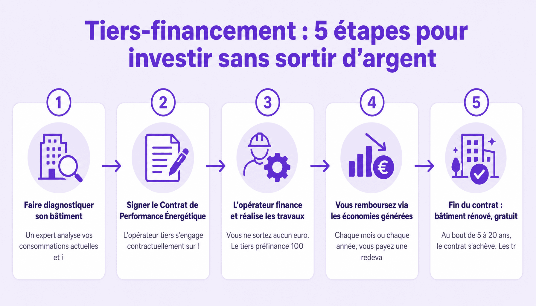 Infographie : 5 étapes du tiers-financement énergétique pour investir dans la performance énergétique sans mobiliser sa trésorerie