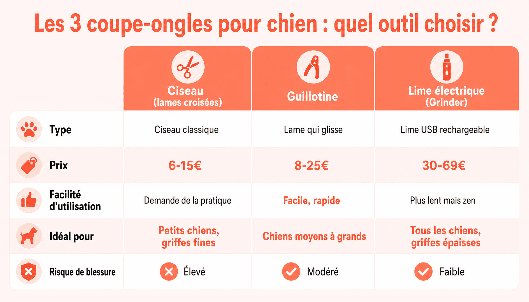 Comparaison des 3 types de coupe ongle pour chien : ciseau, guillotine et lime électrique