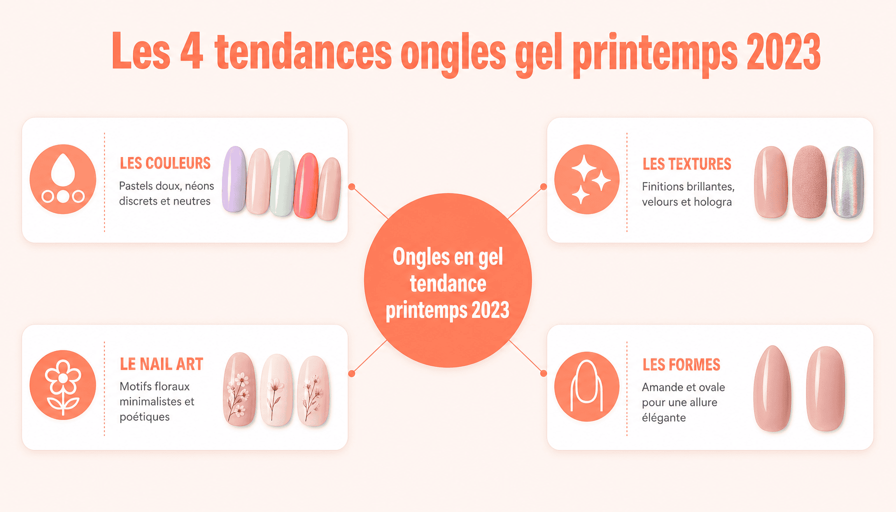 Infographie des 4 tendances ongles en gel printemps 2023 : couleurs, textures, nail art et formes