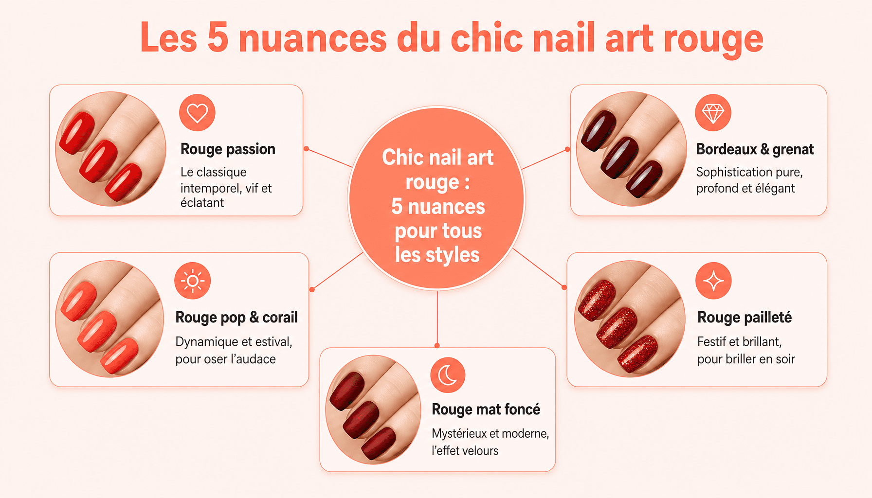 Infographie des 5 familles de rouge pour chic nail art rouge : passion, bordeaux, pop, pailleté, mat foncé