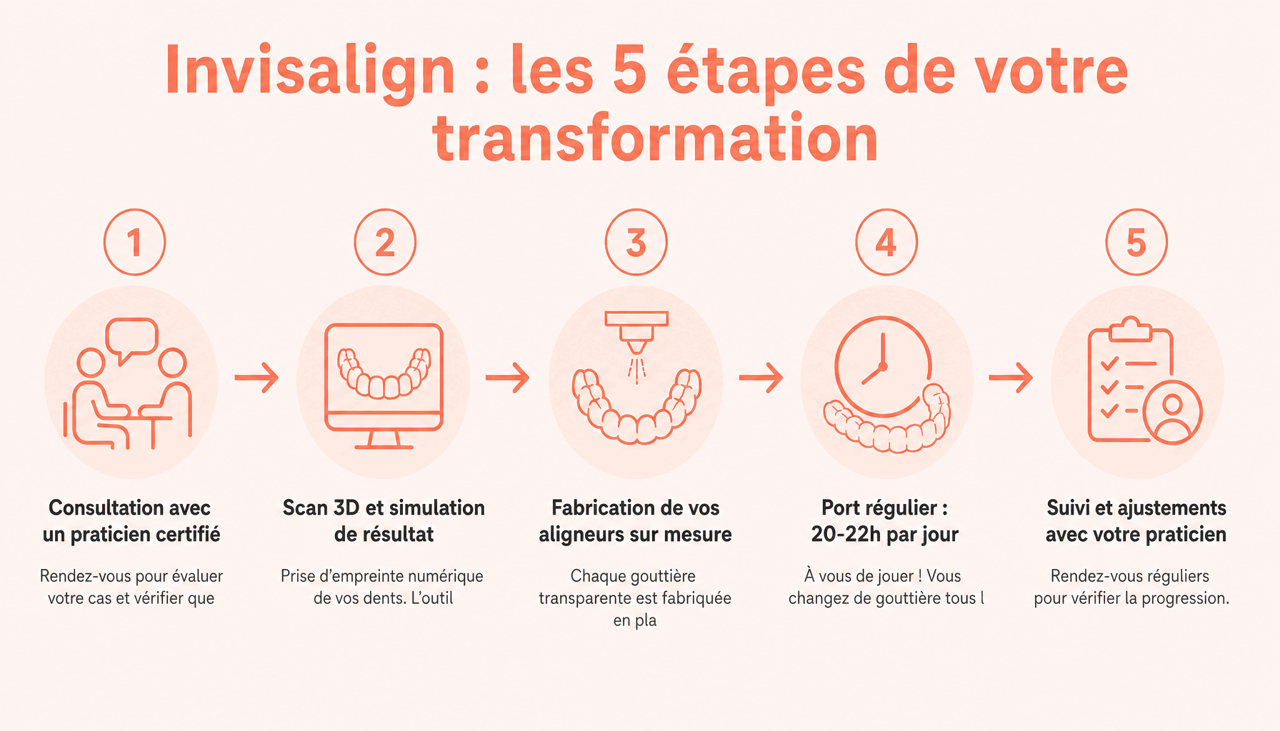 Processus Invisalign avant après : consultation, scan 3D, gouttières personnalisées, port régulier, résultat sourire transformé