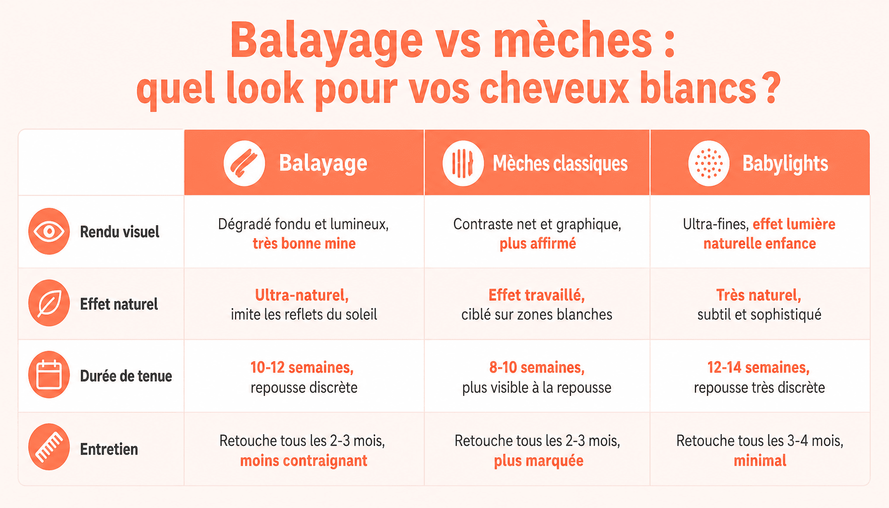 Comparaison balayage et mèches sur cheveux blancs photos : techniques, résultats et entretien
