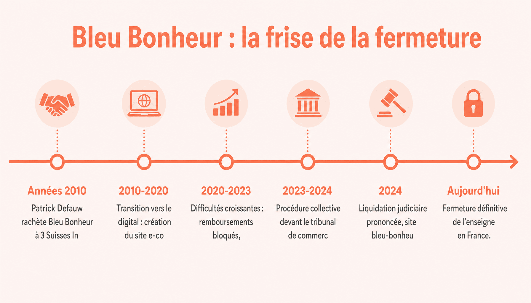 Timeline de la fermeture définitive de Bleu Bonheur, infographie bleu bonheur fermeture définitive