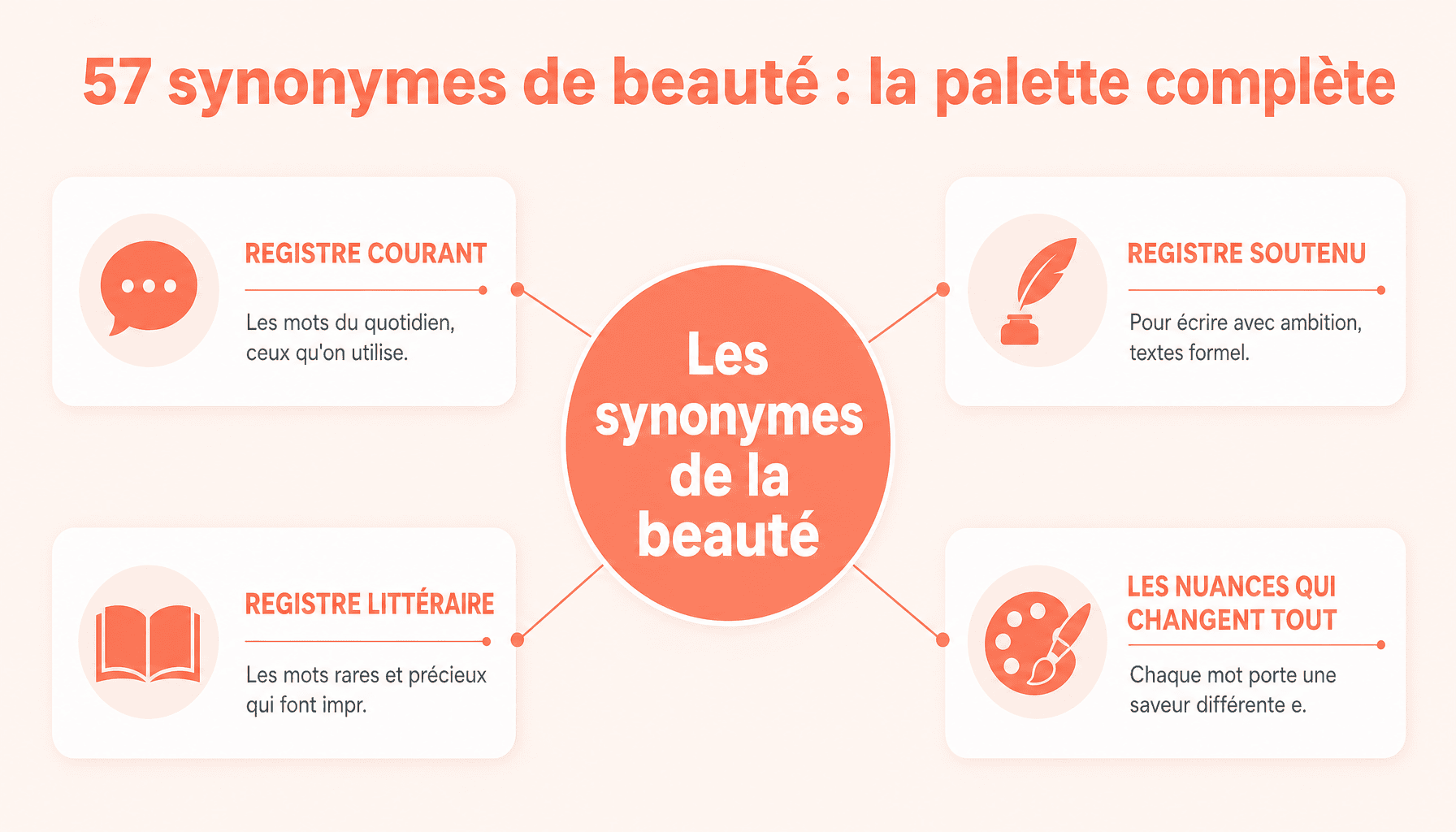 Infographie des synonymes de la beauté classés par registre : courant, littéraire et soutenu avec nuances