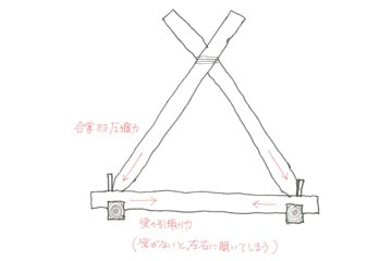 【建築】建築ワークショップ　小屋づくり体験　あとがき