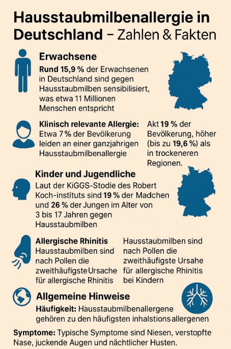 Hausstaubmilbenallergie in Deutschland – Zahlen & Fakten