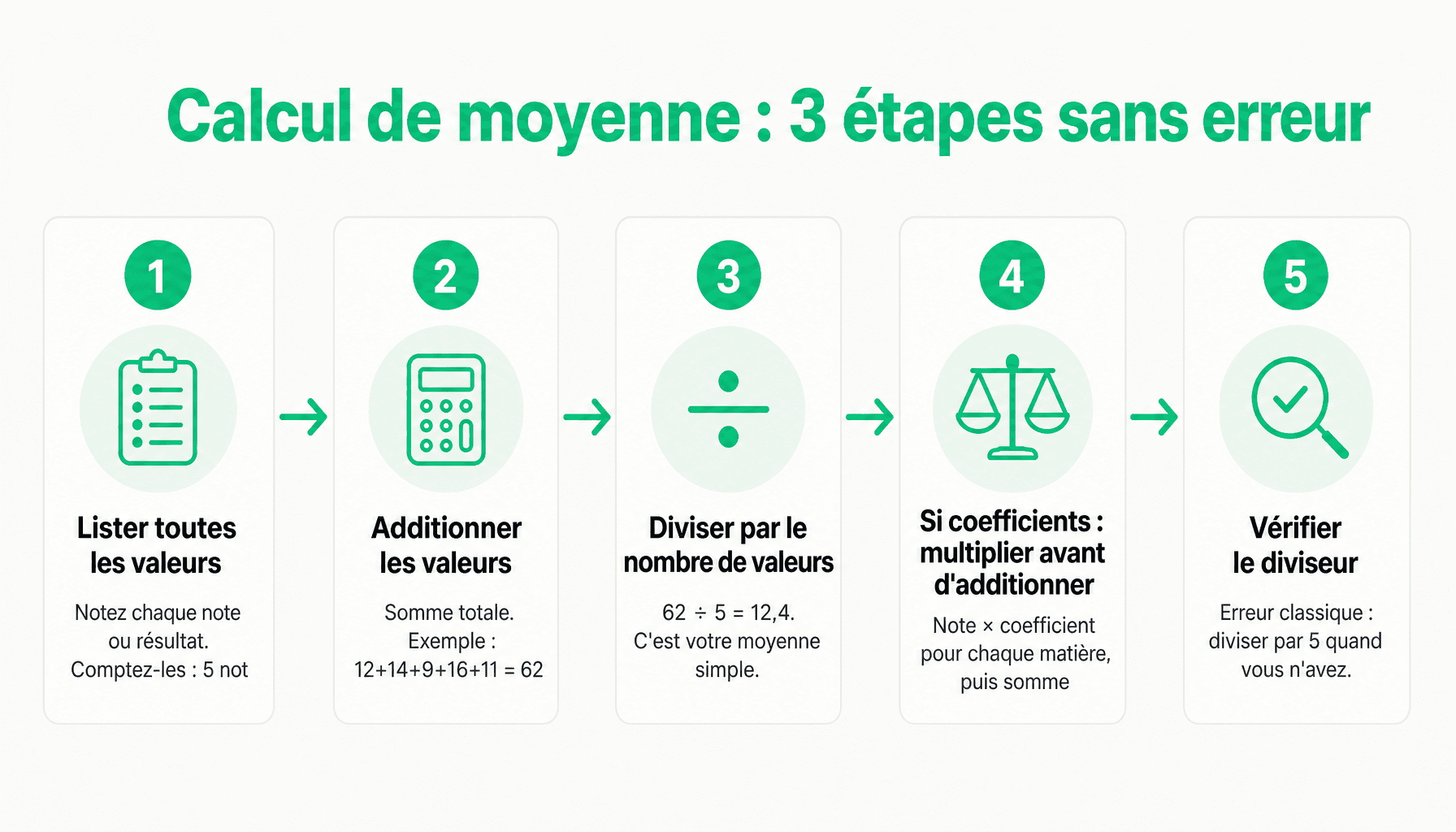 Infographie : étapes du calcul moyenne simple et pondérée pour débutants