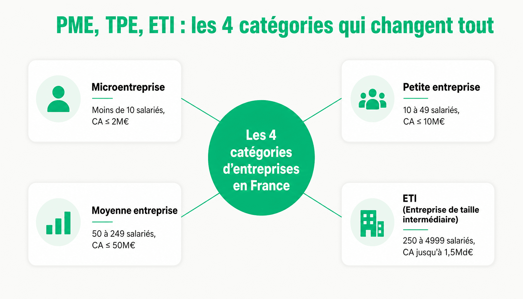 Classification des petites et moyennes entreprises françaises : microentreprise, PME, ETI, grande entreprise avec seuils d'effectif et chiffre d'affaires
