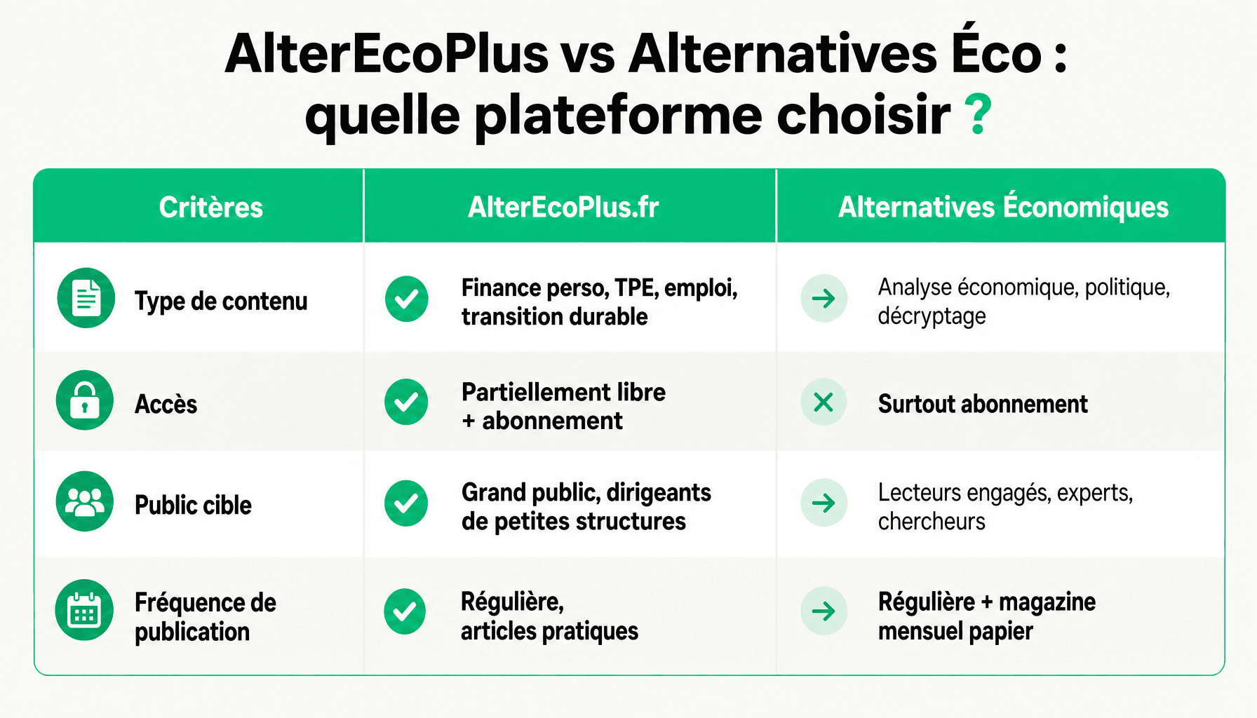 Comparaison alterecoplus.fr et alternatives-economiques.fr : contenu, accès, prix et public cible