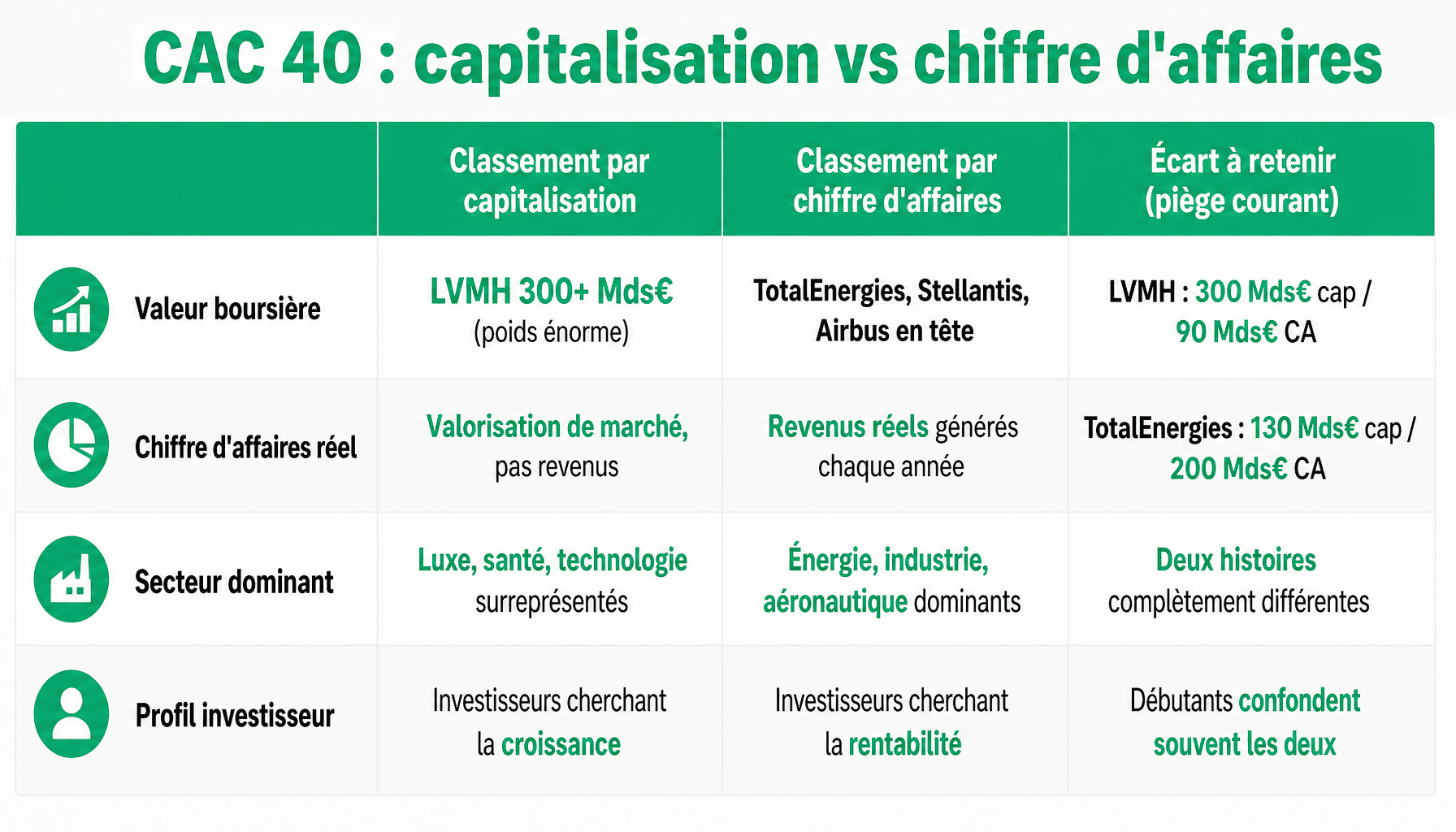 Comparaison classement CAC 40 entreprises par capitalisation boursière et chiffre d'affaires