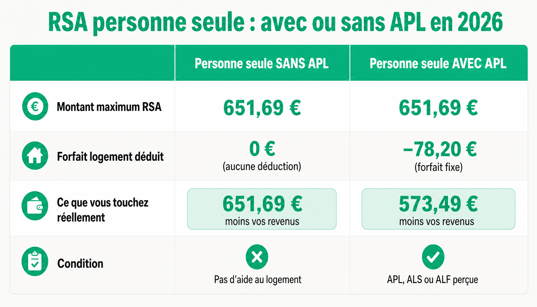 Comparaison montant RSA personne seule avec APL versus sans APL 2026, impact forfait logement