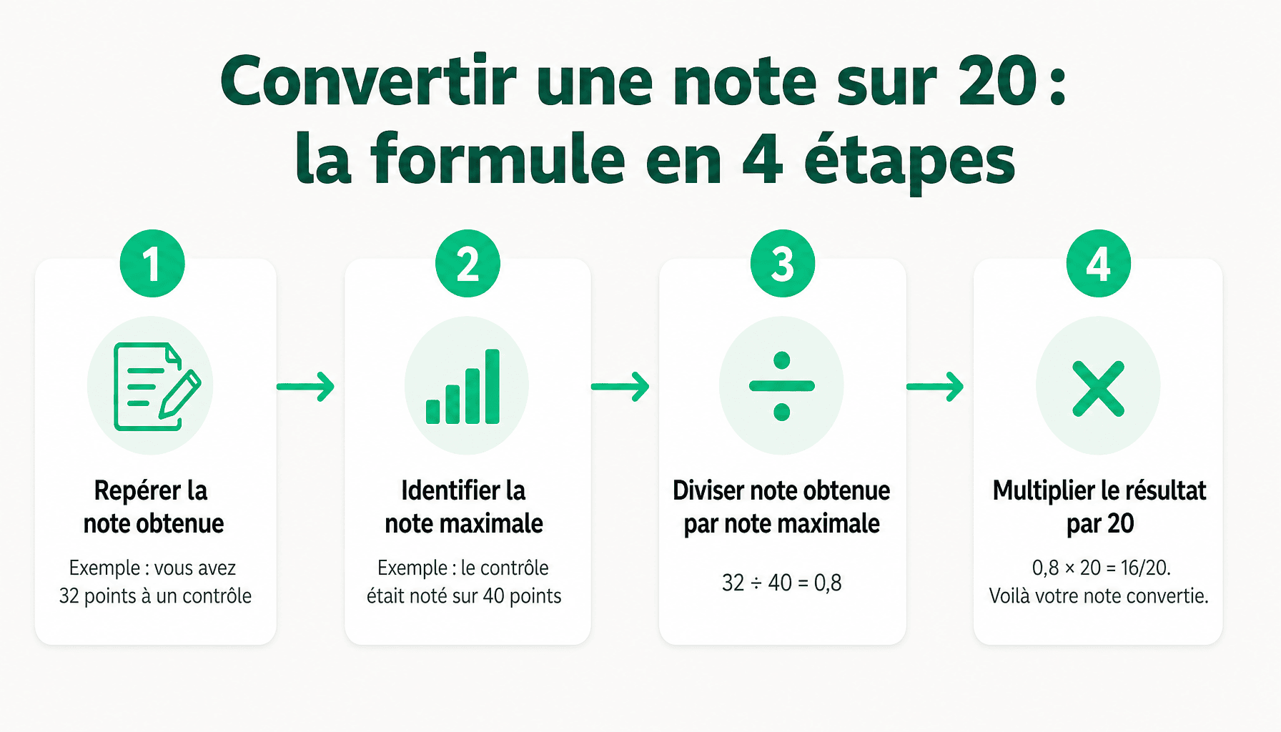 Infographie : 4 étapes pour convertir n'importe quelle note sur 20 avec la formule universelle