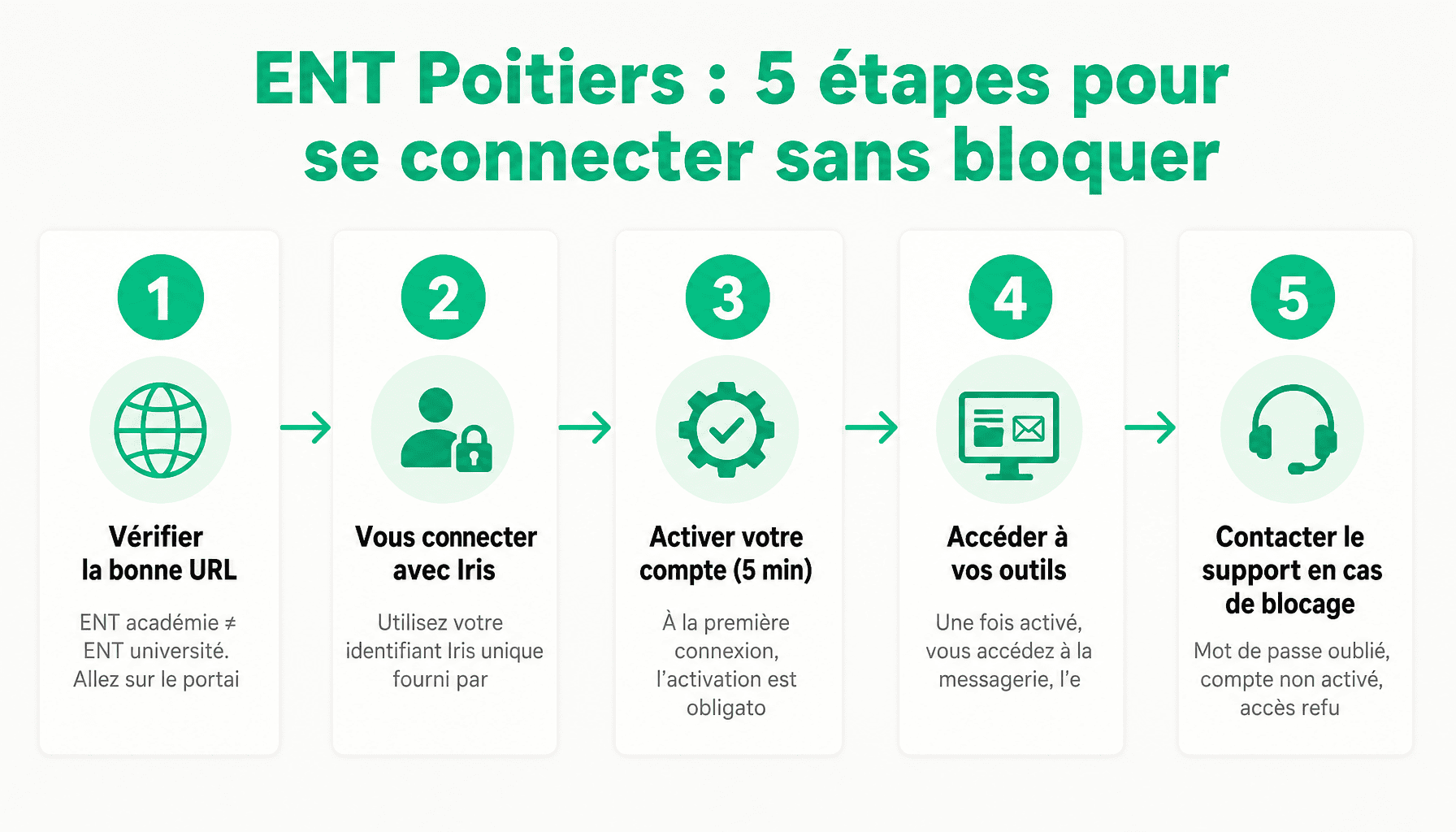 Guide des 5 étapes pour accéder à l'ENT Poitiers : vérifier l'URL, se connecter avec Iris, activer le compte, accéder aux outils, contacter le support en cas de souci.