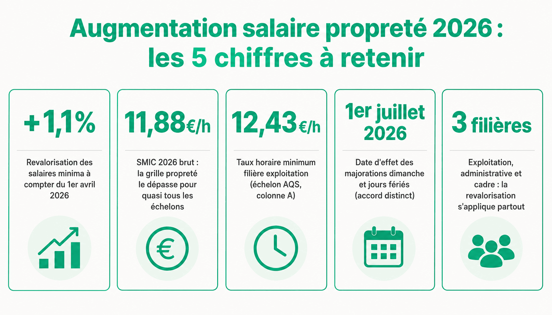 Infographie augmentation salaire propreté 2026 : +1,1% au 1er avril, SMIC 11,88€/h, avenant n°27