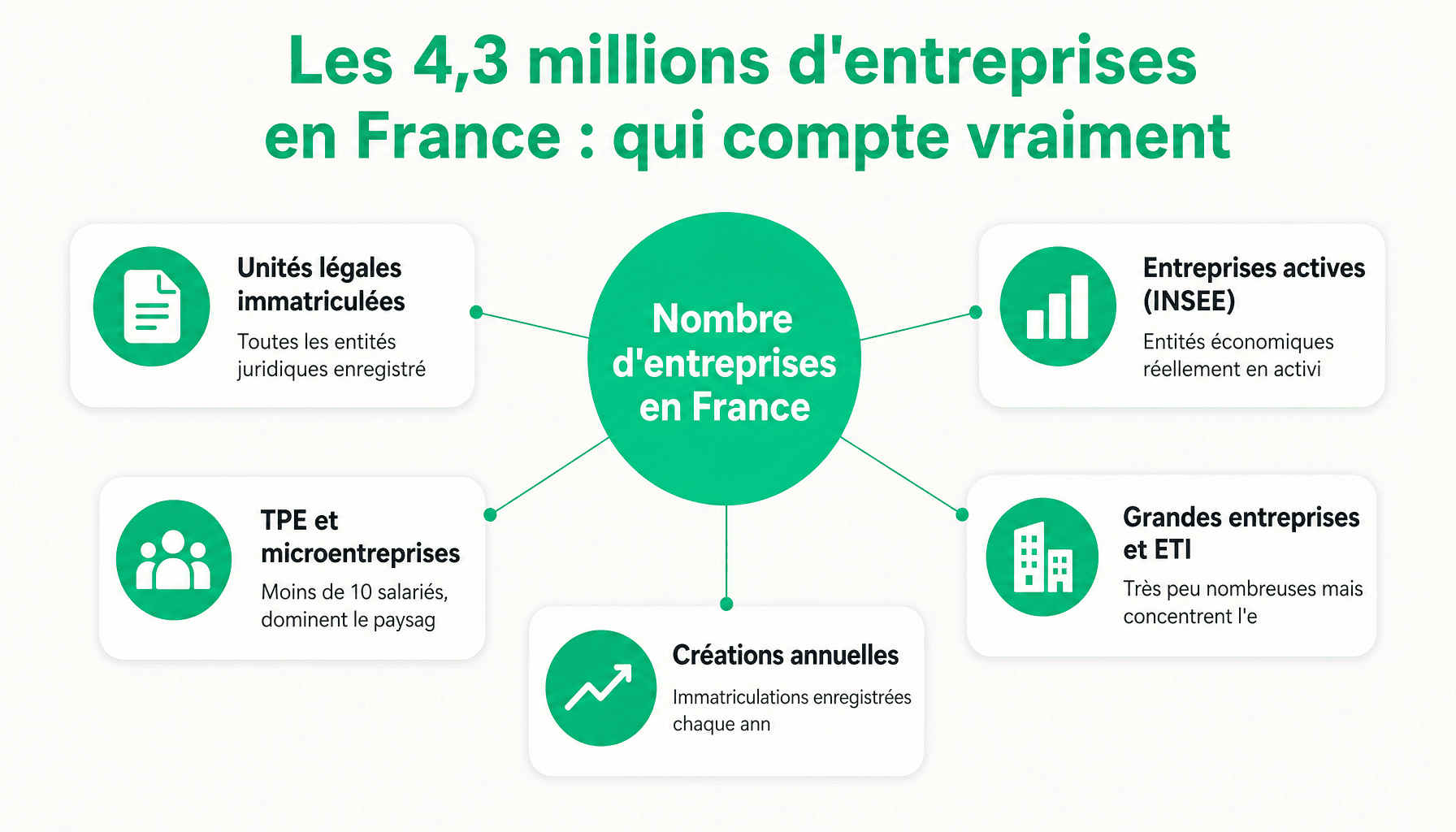 Infographie : nombre d'entreprises en France par catégorie - 4,3 millions actives vs 10 millions immatriculées