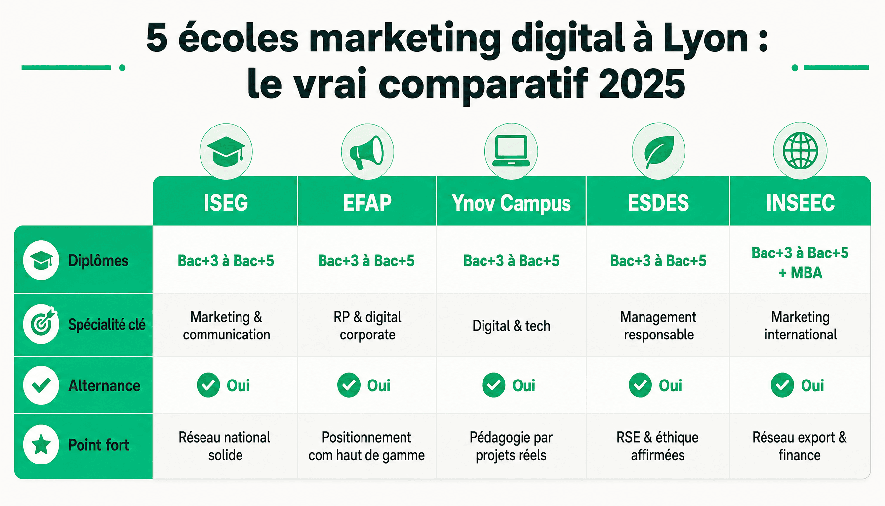 Comparatif des meilleures écoles marketing digital Lyon 2025 selon 123businessmag.fr : ISEG, EFAP, Ynov, ESDES, INSEEC