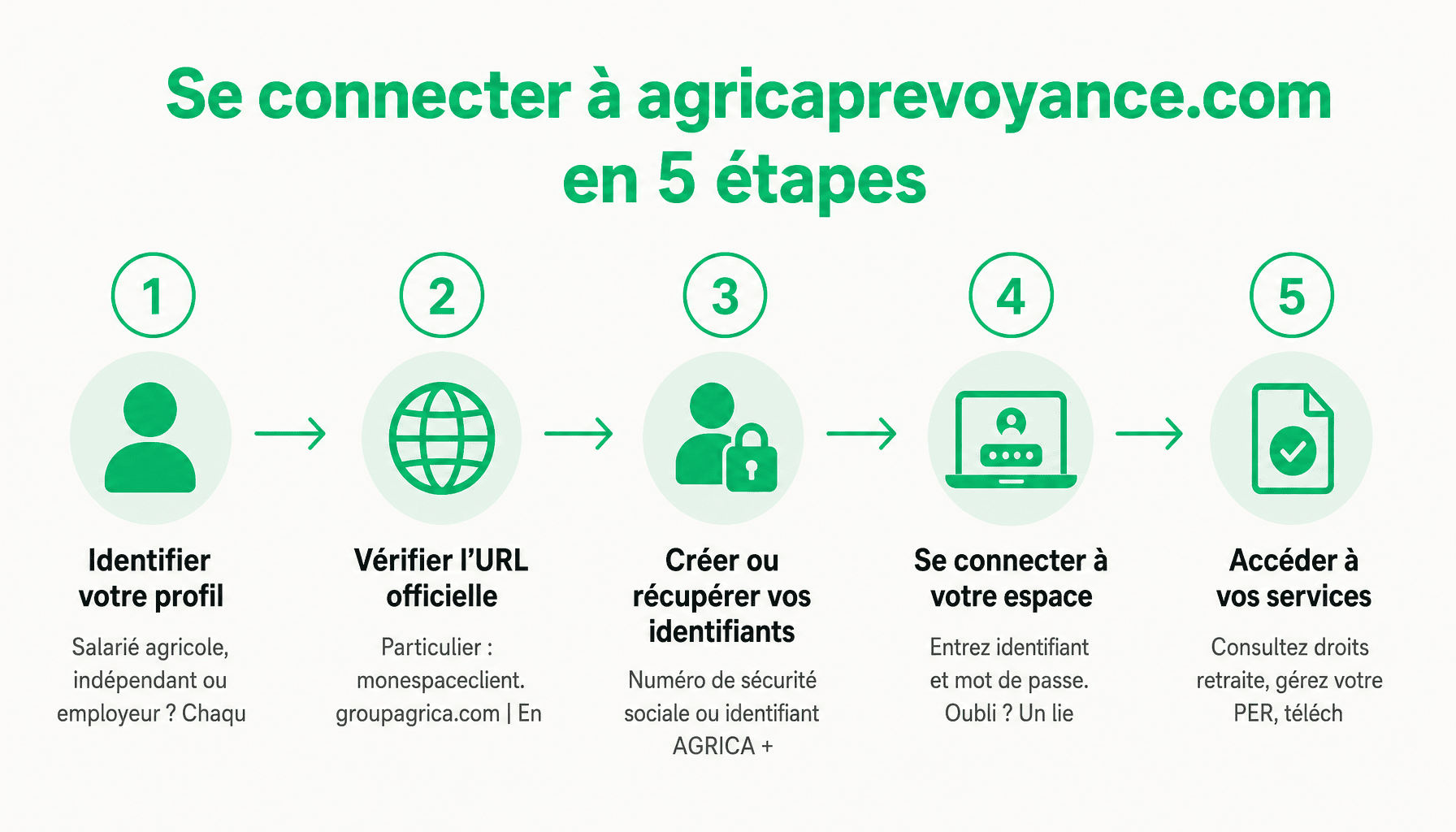 Guide des 5 étapes pour accéder à votre espace client agricaprevoyance com AGRICA Prévoyance