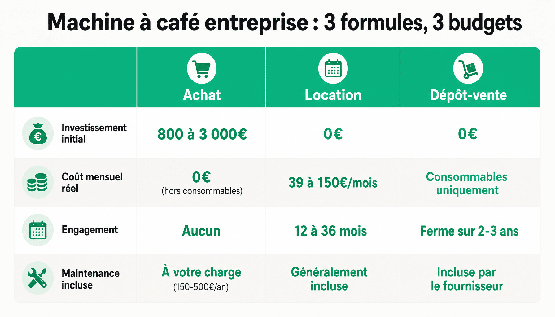 Comparaison des 3 formules pour machine à café pour entreprise : achat, location, dépôt-vente avec budgets et engagements