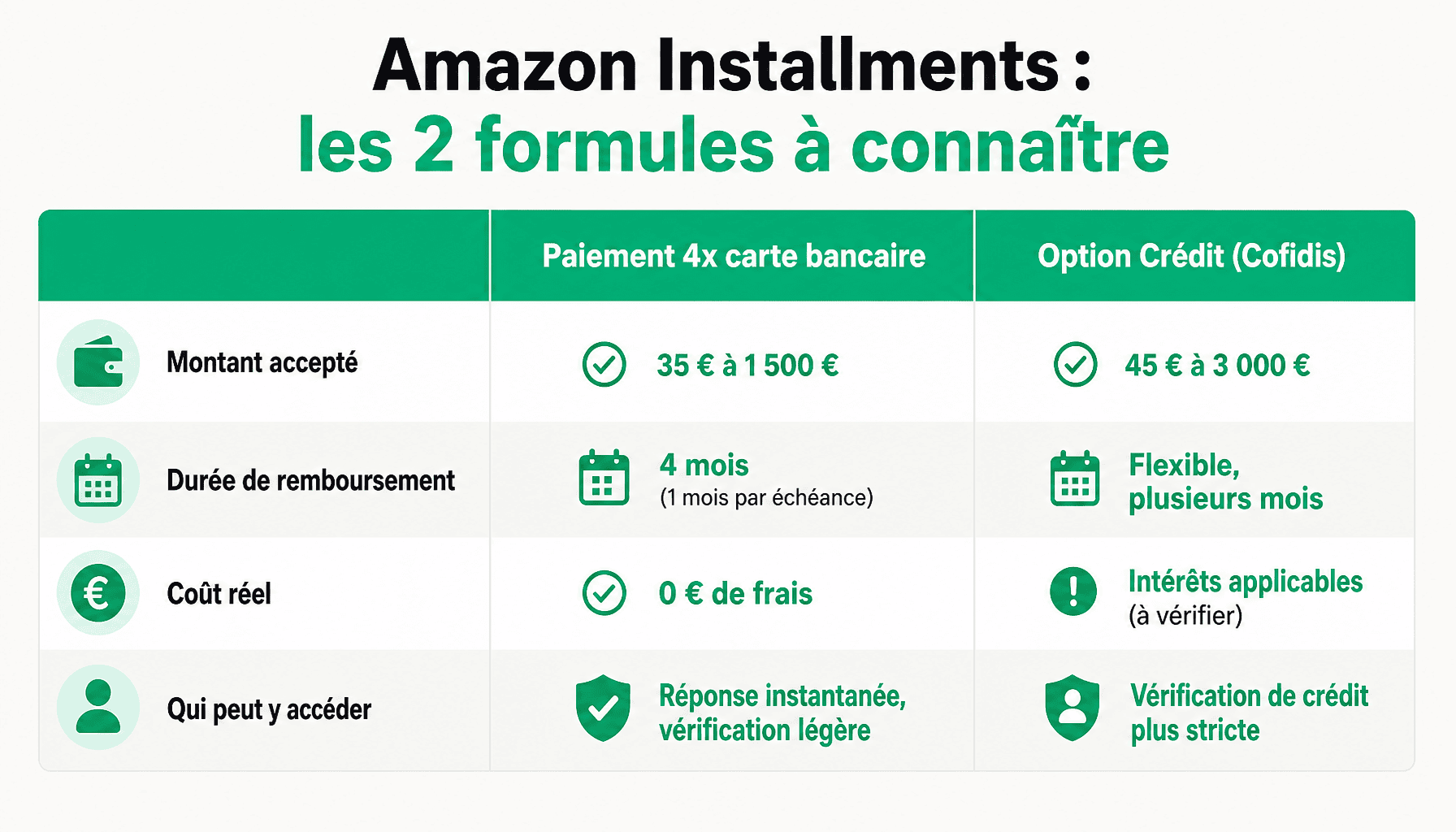 Comparaison des deux options de paiement échelonné Amazon Installments : 4x sans frais vs Option Crédit avec intérêts