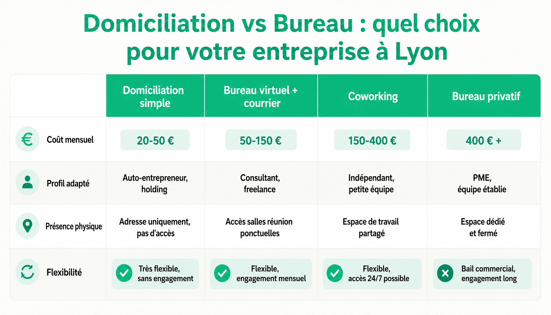 Comparaison des solutions de locaux professionnels sur leportaildubusiness.fr Lyon : domiciliation, coworking et bureau privatif