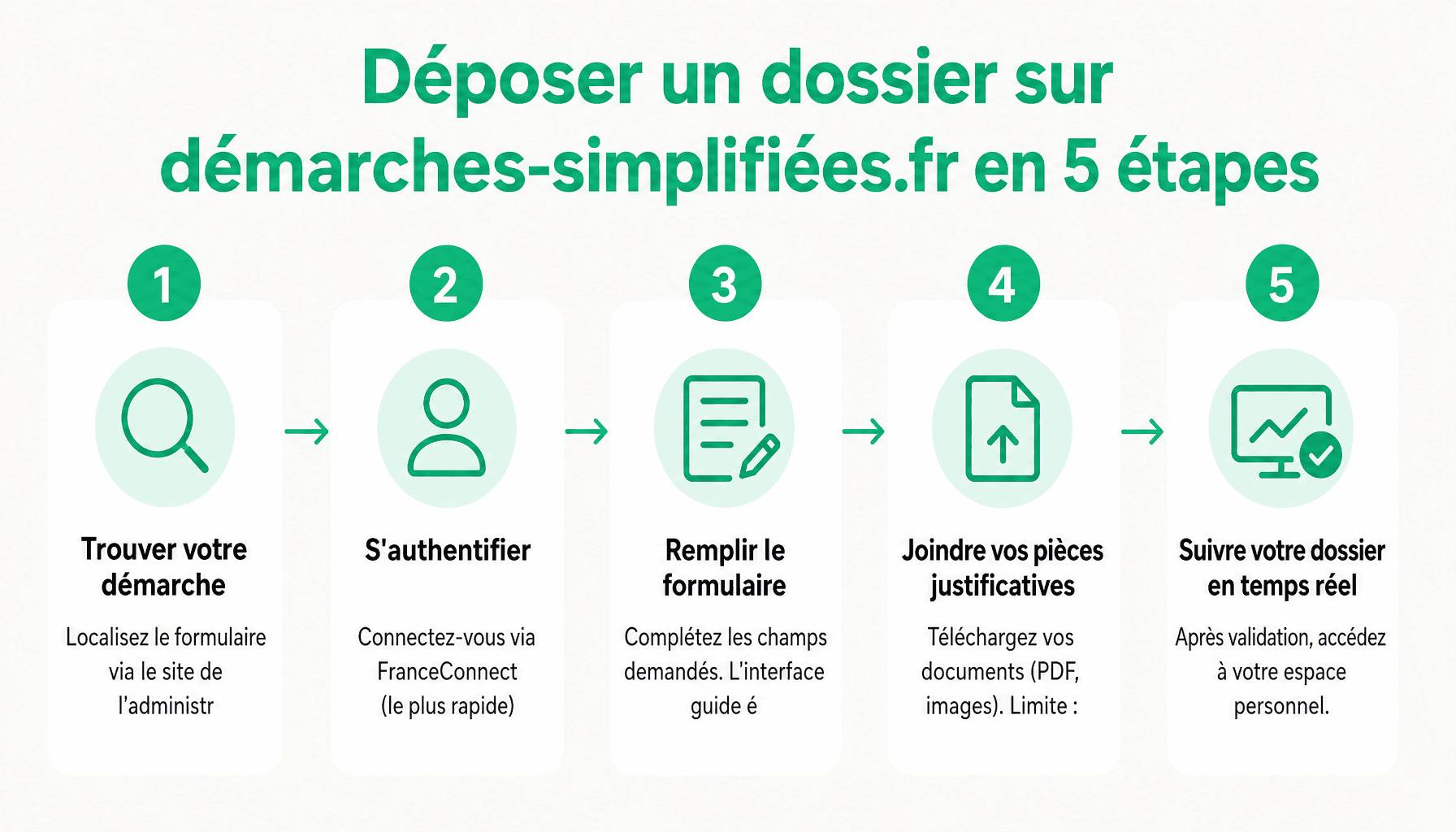 Guide pratique des 5 étapes pour déposer un dossier en ligne sur démarches simplifiées fr