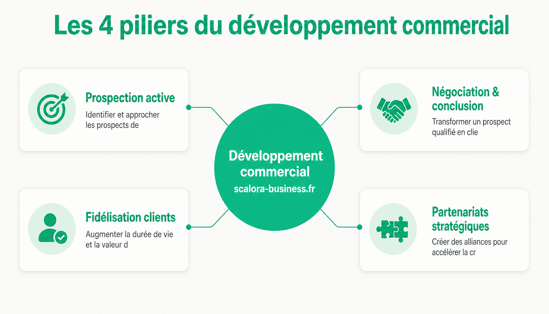 Infographie : 4 piliers du développement commercial scalora-business.fr pour scaler une TPE
