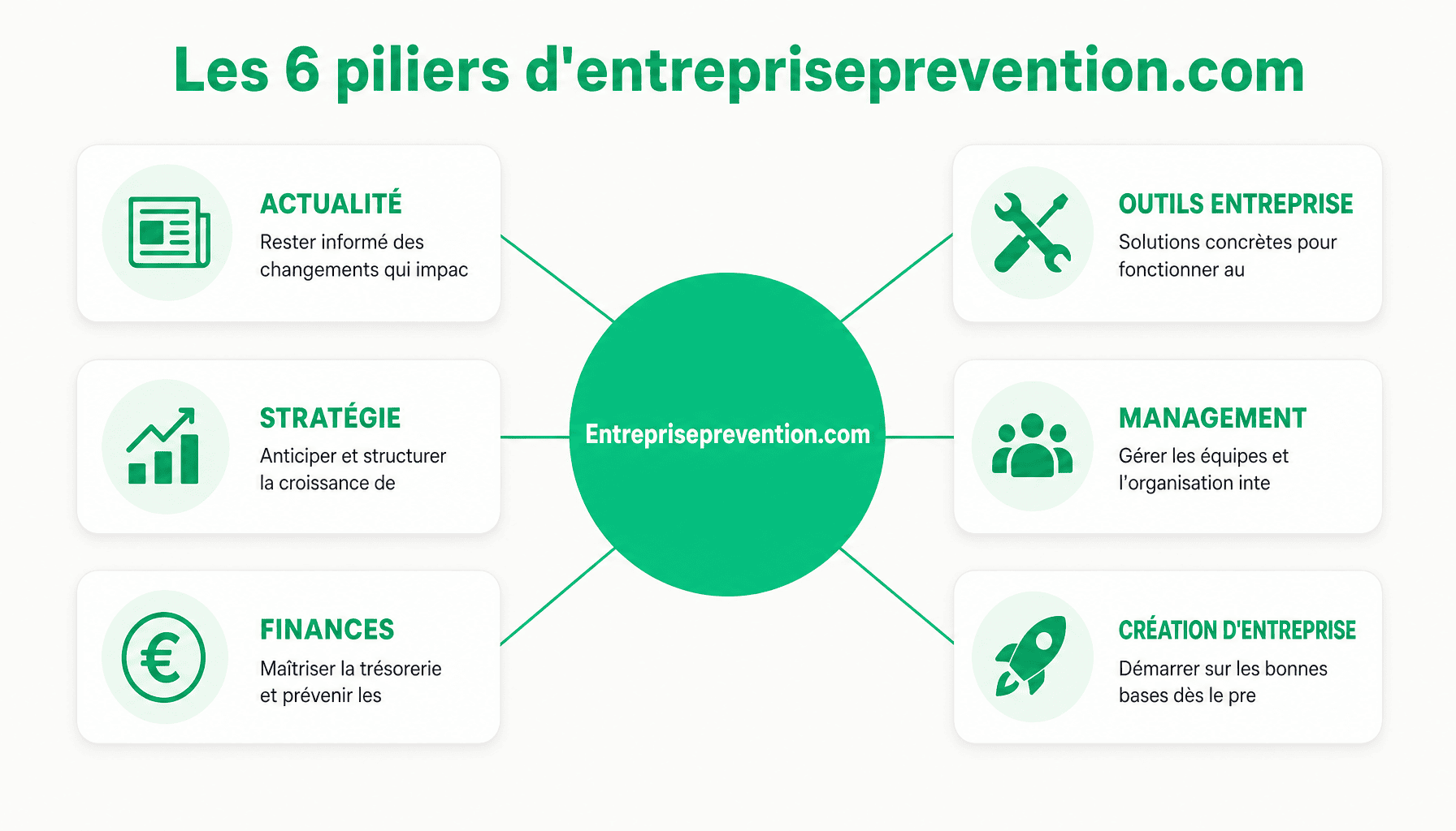 Les 6 thématiques clés d'entrepriseprevention.com pour prévenir les difficultés d'entreprise : actualité, outils, stratégie, management, finances, création