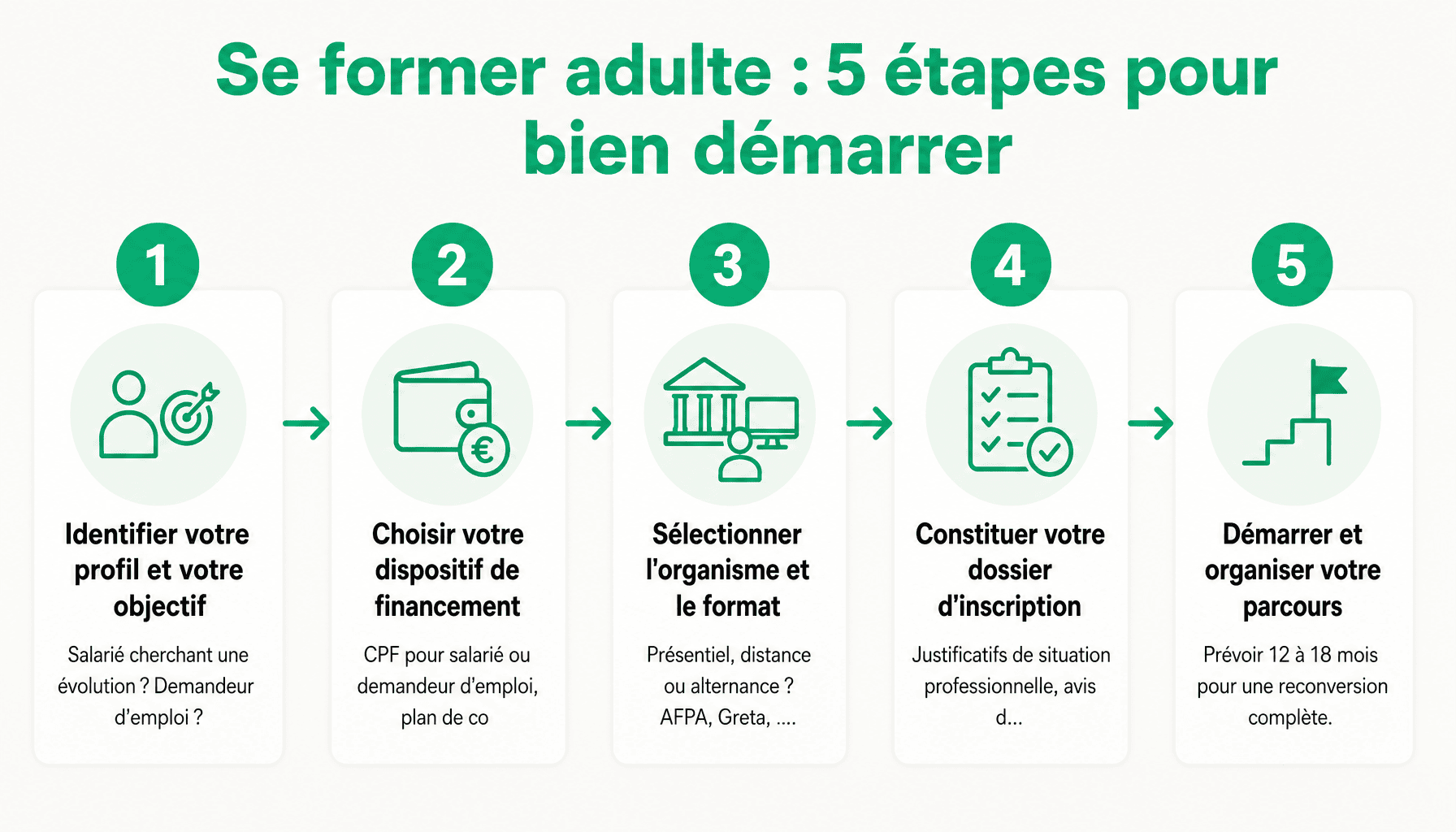 Guide 5 étapes formation adulte zoneformationbusiness.fr : identifier profil, choisir financement, trouver organisme, s'inscrire, démarrer