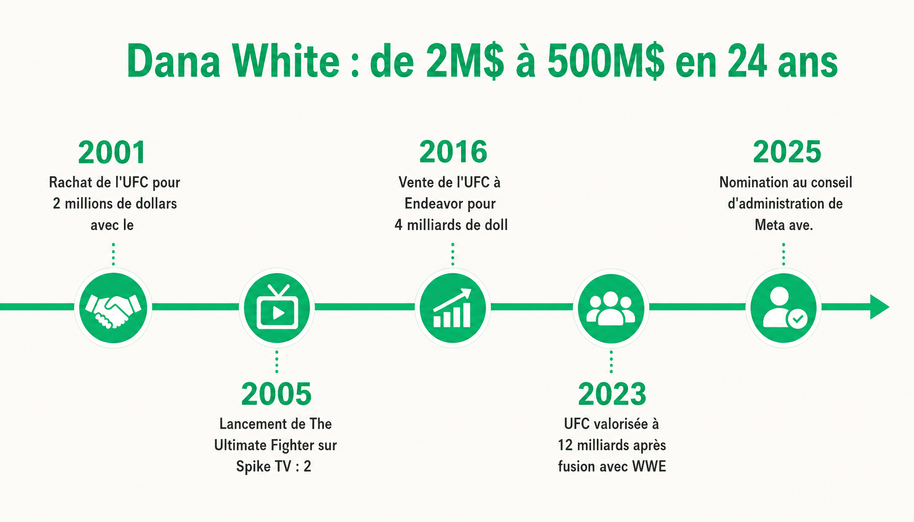 Frise chronologique de la fortune de Dana White et de l'UFC, de 2001 à 2025