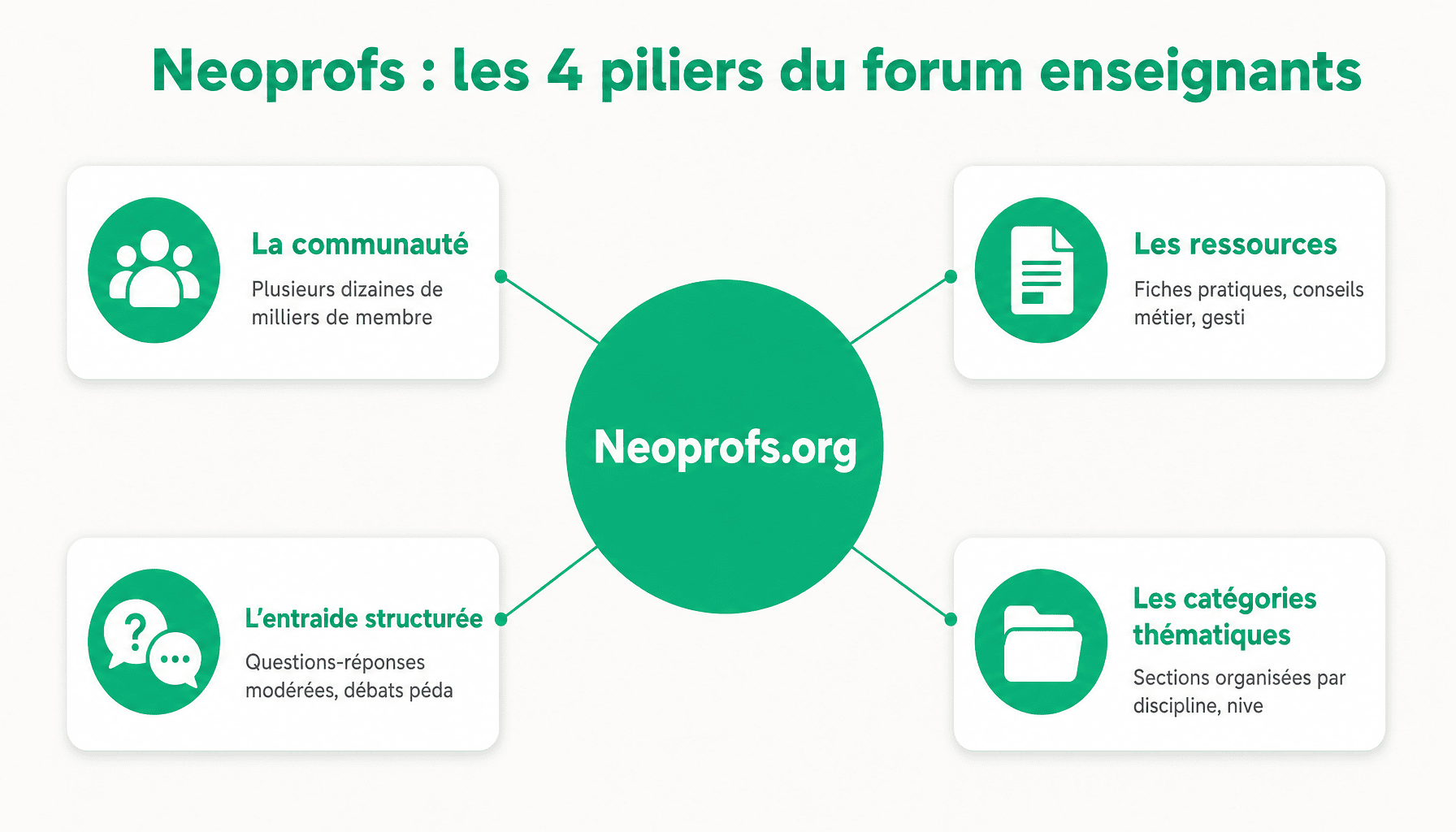Infographie decomposition neoprofs : communaute, ressources, entraide, categories thematiques
