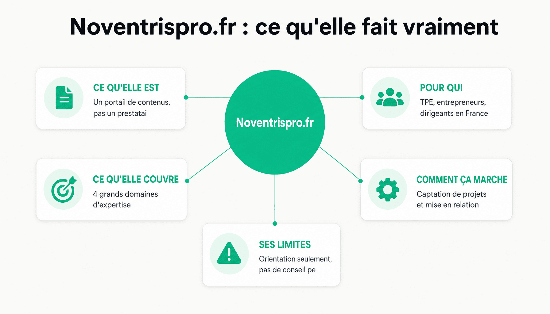 Infographie decomposition noventrispro.fr : portail de contenus, guides pratiques, mise en relation, modele economique
