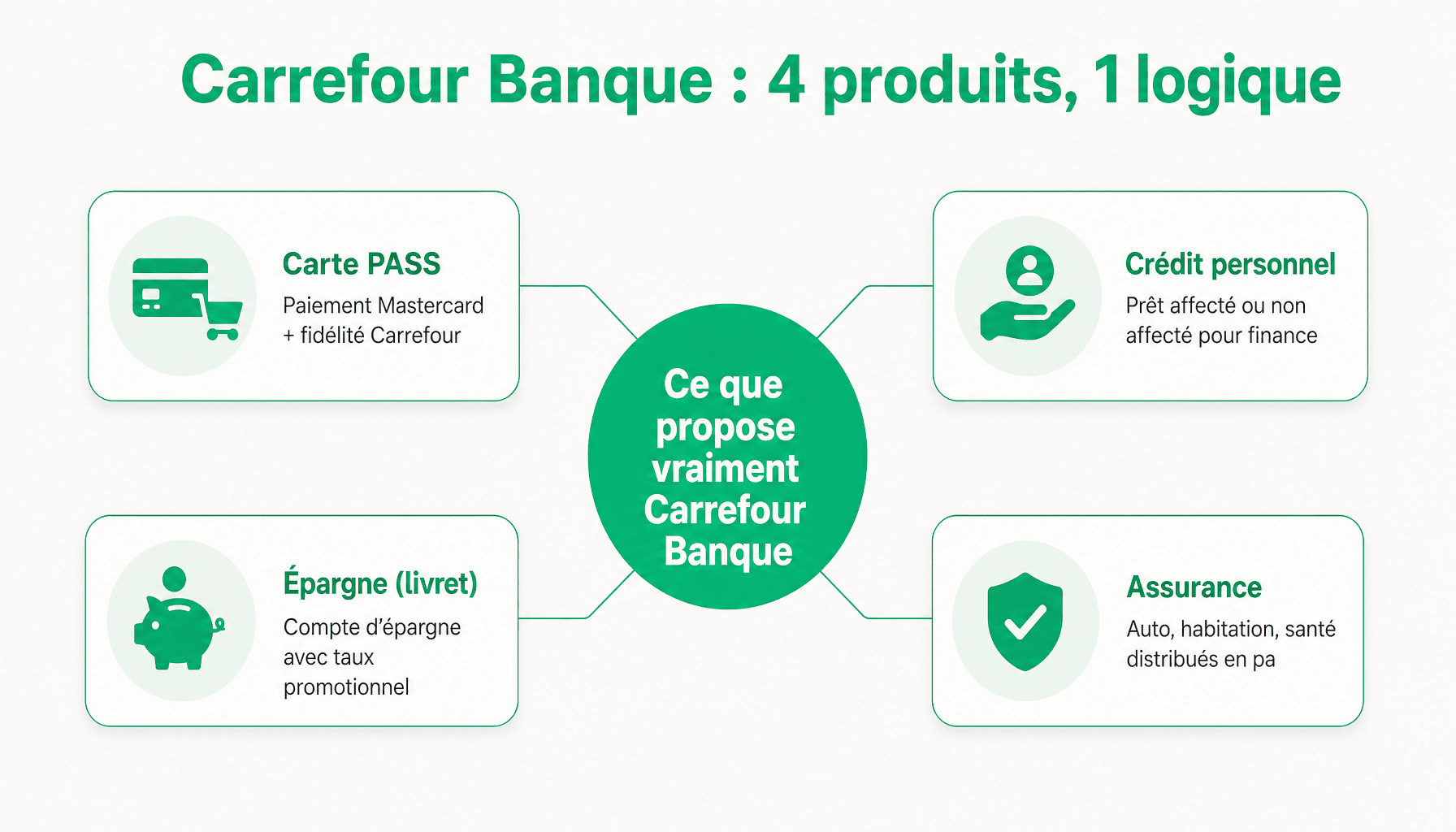 Infographie decomposition services Carrefour Banque carrefour-banque.fr : carte PASS, credit, epargne, assurance