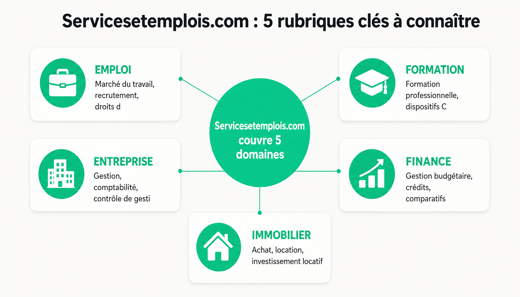 Infographie des 5 domaines couverts par servicesetemplois.com : emploi, formation, entreprise, finance et immobilier