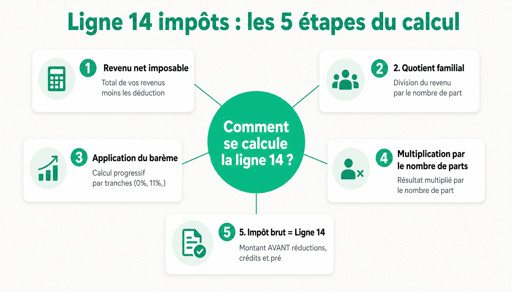 Infographie expliquant comment la ligne 14 impôts est calculée : revenu imposable, quotient familial, barème progressif, impôt brut, réductions