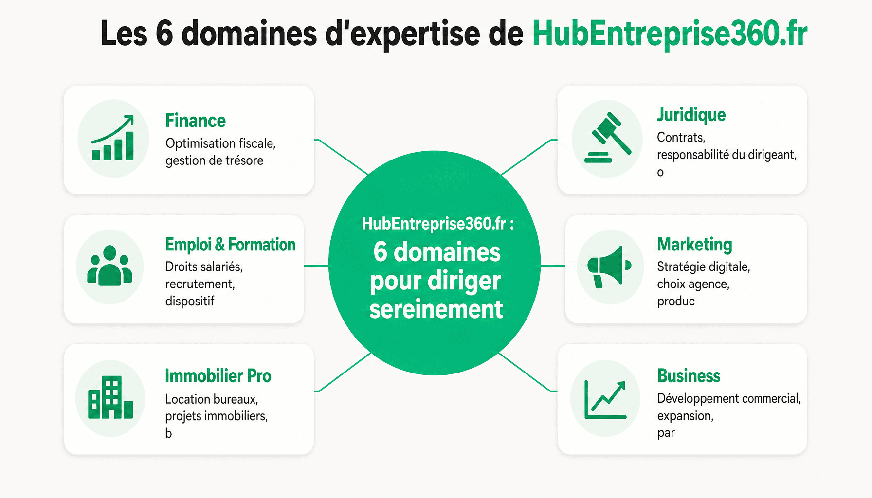 Infographie : les 6 piliers de hubentreprise360.fr pour entrepreneurs et PME - Finance, Juridique, Emploi, Marketing, Immo, Business